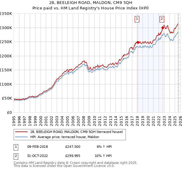 28, BEELEIGH ROAD, MALDON, CM9 5QH: Price paid vs HM Land Registry's House Price Index