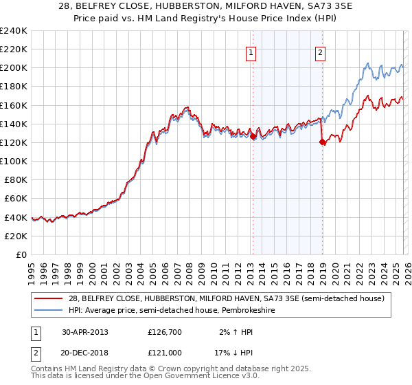 28, BELFREY CLOSE, HUBBERSTON, MILFORD HAVEN, SA73 3SE: Price paid vs HM Land Registry's House Price Index