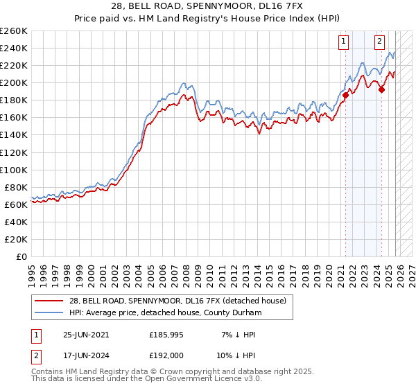 28, BELL ROAD, SPENNYMOOR, DL16 7FX: Price paid vs HM Land Registry's House Price Index