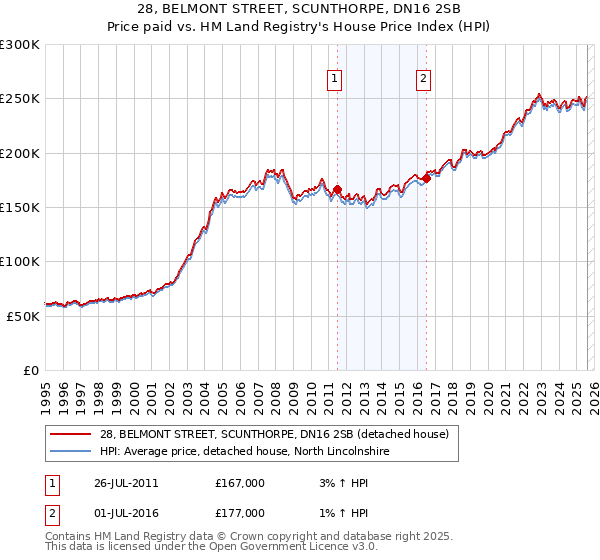 28, BELMONT STREET, SCUNTHORPE, DN16 2SB: Price paid vs HM Land Registry's House Price Index