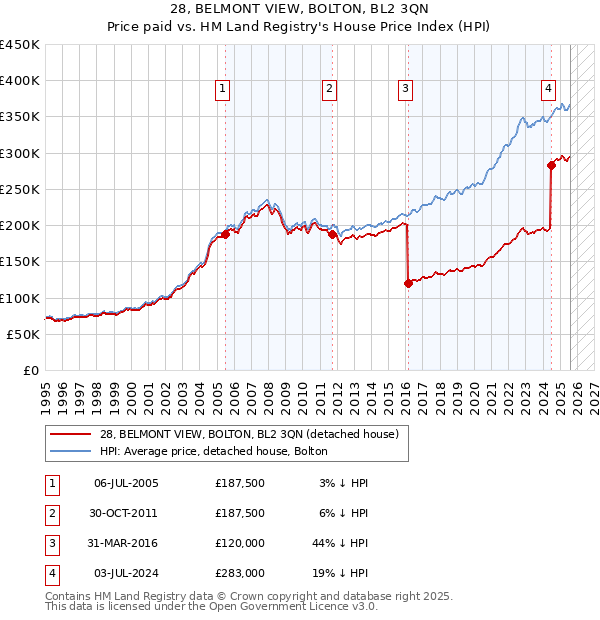 28, BELMONT VIEW, BOLTON, BL2 3QN: Price paid vs HM Land Registry's House Price Index