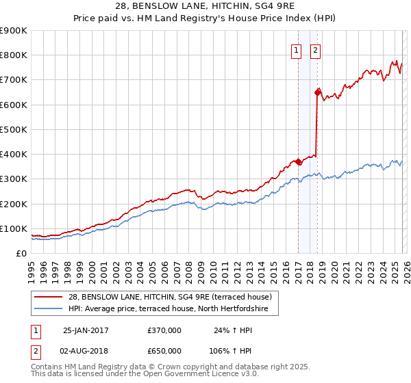 28, BENSLOW LANE, HITCHIN, SG4 9RE: Price paid vs HM Land Registry's House Price Index