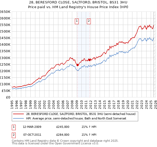 28, BERESFORD CLOSE, SALTFORD, BRISTOL, BS31 3HU: Price paid vs HM Land Registry's House Price Index