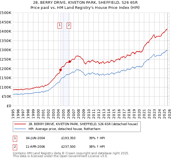 28, BERRY DRIVE, KIVETON PARK, SHEFFIELD, S26 6SR: Price paid vs HM Land Registry's House Price Index