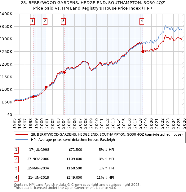 28, BERRYWOOD GARDENS, HEDGE END, SOUTHAMPTON, SO30 4QZ: Price paid vs HM Land Registry's House Price Index