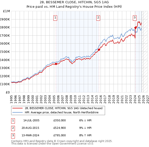 28, BESSEMER CLOSE, HITCHIN, SG5 1AG: Price paid vs HM Land Registry's House Price Index