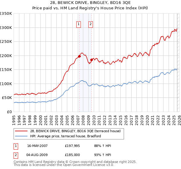 28, BEWICK DRIVE, BINGLEY, BD16 3QE: Price paid vs HM Land Registry's House Price Index