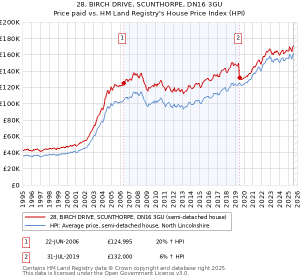 28, BIRCH DRIVE, SCUNTHORPE, DN16 3GU: Price paid vs HM Land Registry's House Price Index