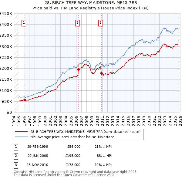 28, BIRCH TREE WAY, MAIDSTONE, ME15 7RR: Price paid vs HM Land Registry's House Price Index