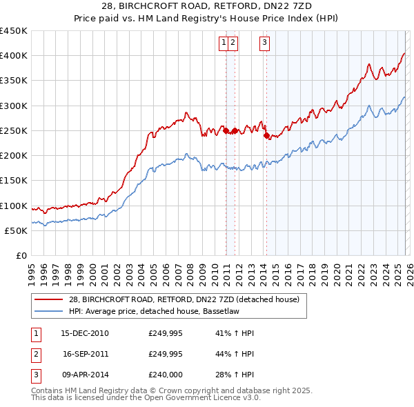 28, BIRCHCROFT ROAD, RETFORD, DN22 7ZD: Price paid vs HM Land Registry's House Price Index