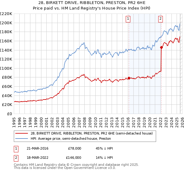 28, BIRKETT DRIVE, RIBBLETON, PRESTON, PR2 6HE: Price paid vs HM Land Registry's House Price Index