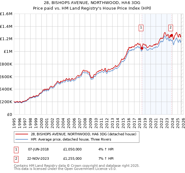28, BISHOPS AVENUE, NORTHWOOD, HA6 3DG: Price paid vs HM Land Registry's House Price Index