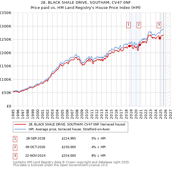 28, BLACK SHALE DRIVE, SOUTHAM, CV47 0NF: Price paid vs HM Land Registry's House Price Index