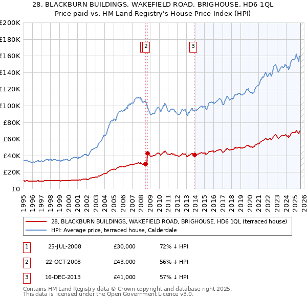 28, BLACKBURN BUILDINGS, WAKEFIELD ROAD, BRIGHOUSE, HD6 1QL: Price paid vs HM Land Registry's House Price Index