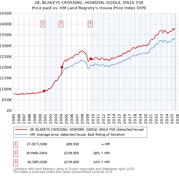 28, BLAKEYS CROSSING, HOWDEN, GOOLE, DN14 7GE: Price paid vs HM Land Registry's House Price Index