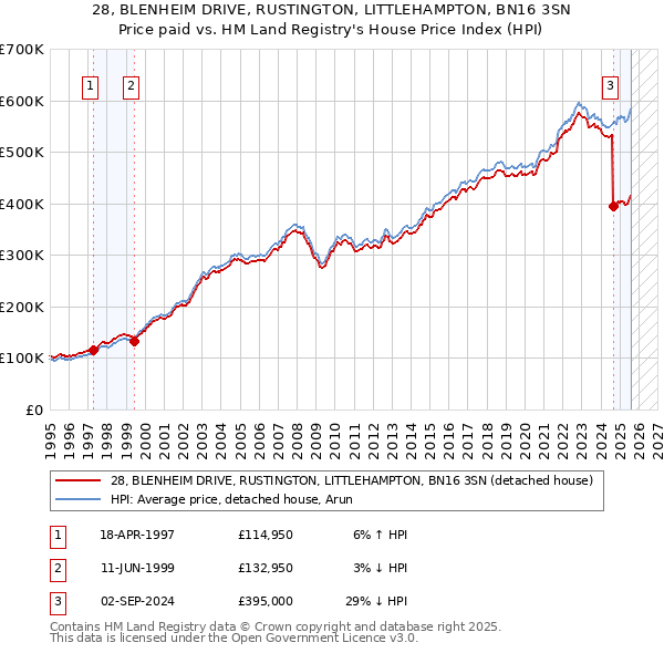 28, BLENHEIM DRIVE, RUSTINGTON, LITTLEHAMPTON, BN16 3SN: Price paid vs HM Land Registry's House Price Index