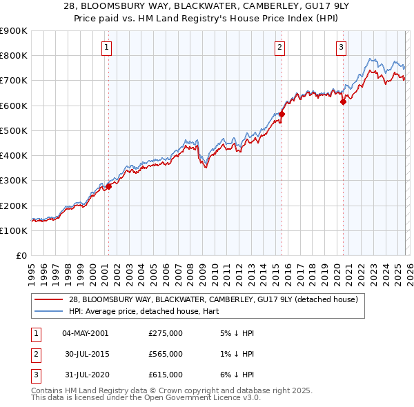 28, BLOOMSBURY WAY, BLACKWATER, CAMBERLEY, GU17 9LY: Price paid vs HM Land Registry's House Price Index