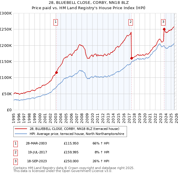 28, BLUEBELL CLOSE, CORBY, NN18 8LZ: Price paid vs HM Land Registry's House Price Index
