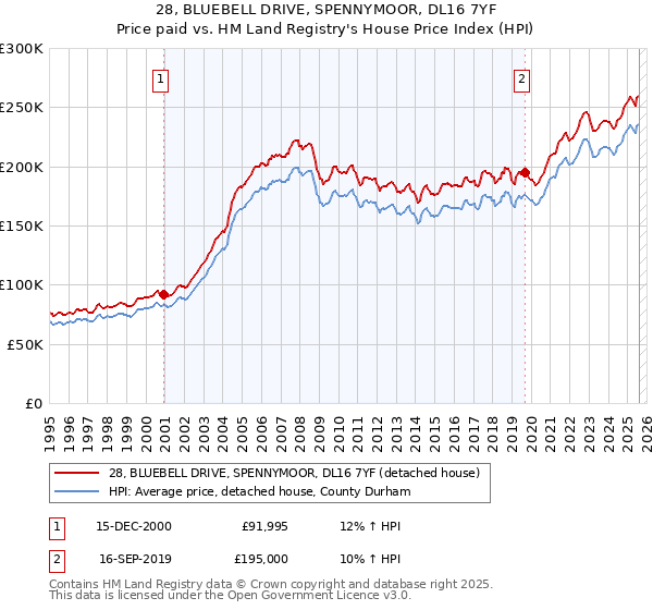 28, BLUEBELL DRIVE, SPENNYMOOR, DL16 7YF: Price paid vs HM Land Registry's House Price Index
