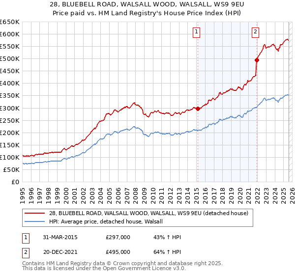 28, BLUEBELL ROAD, WALSALL WOOD, WALSALL, WS9 9EU: Price paid vs HM Land Registry's House Price Index