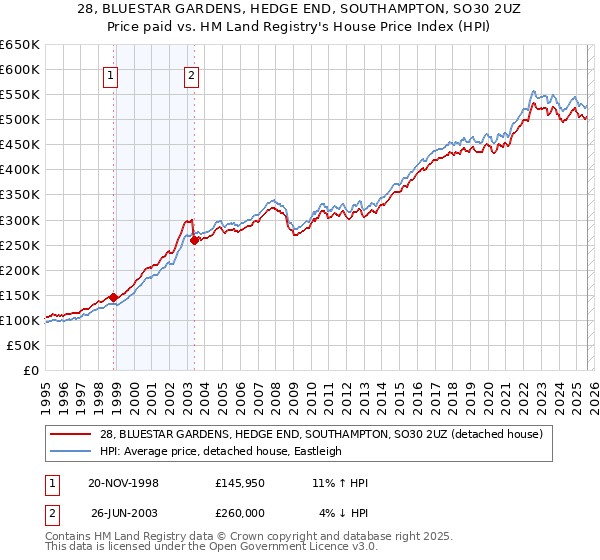 28, BLUESTAR GARDENS, HEDGE END, SOUTHAMPTON, SO30 2UZ: Price paid vs HM Land Registry's House Price Index