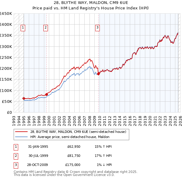 28, BLYTHE WAY, MALDON, CM9 6UE: Price paid vs HM Land Registry's House Price Index