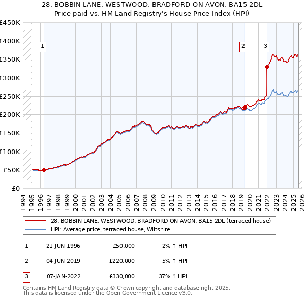 28, BOBBIN LANE, WESTWOOD, BRADFORD-ON-AVON, BA15 2DL: Price paid vs HM Land Registry's House Price Index