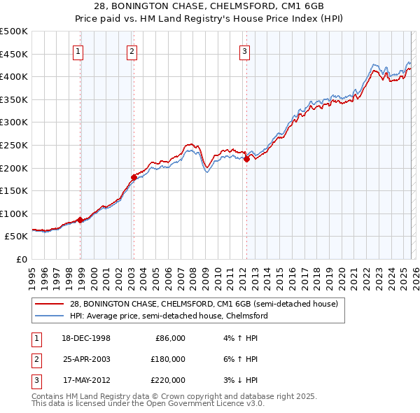 28, BONINGTON CHASE, CHELMSFORD, CM1 6GB: Price paid vs HM Land Registry's House Price Index