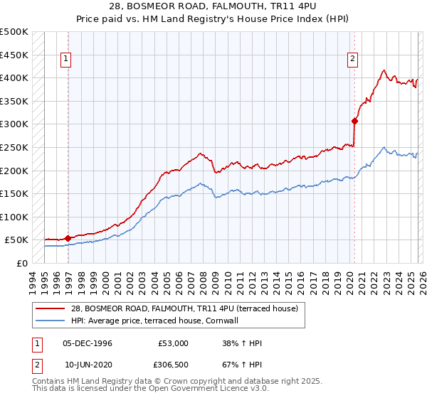28, BOSMEOR ROAD, FALMOUTH, TR11 4PU: Price paid vs HM Land Registry's House Price Index