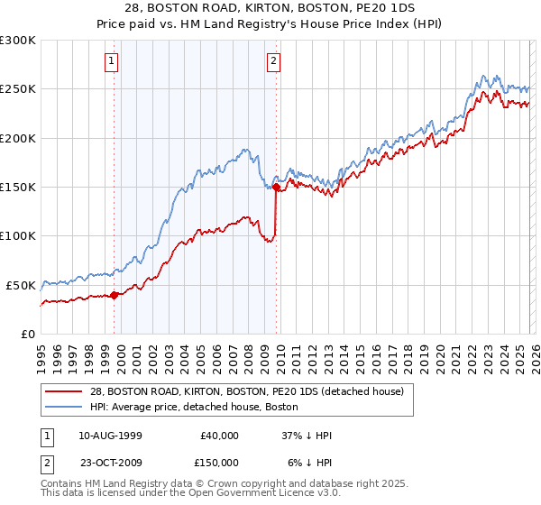 28, BOSTON ROAD, KIRTON, BOSTON, PE20 1DS: Price paid vs HM Land Registry's House Price Index