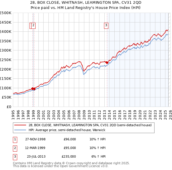 28, BOX CLOSE, WHITNASH, LEAMINGTON SPA, CV31 2QD: Price paid vs HM Land Registry's House Price Index