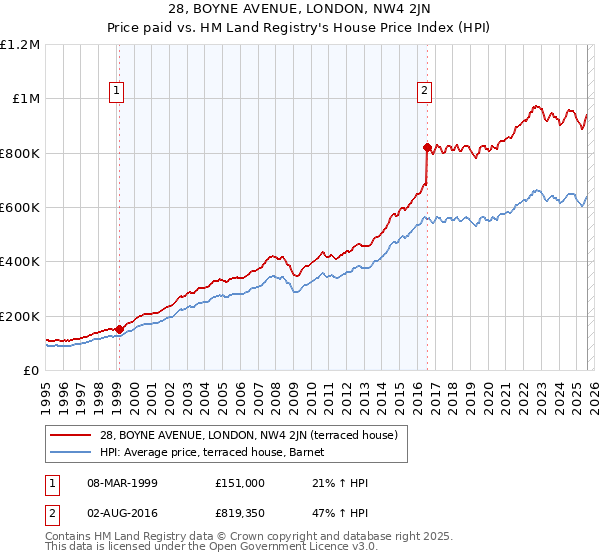 28, BOYNE AVENUE, LONDON, NW4 2JN: Price paid vs HM Land Registry's House Price Index