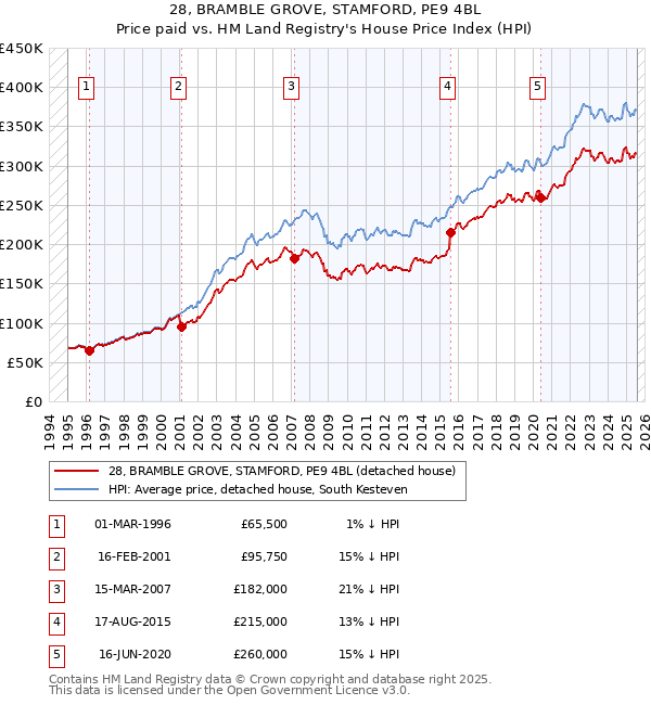 28, BRAMBLE GROVE, STAMFORD, PE9 4BL: Price paid vs HM Land Registry's House Price Index