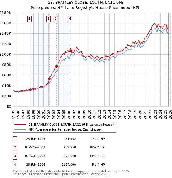 28, BRAMLEY CLOSE, LOUTH, LN11 9FE: Price paid vs HM Land Registry's House Price Index