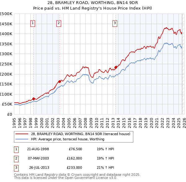 28, BRAMLEY ROAD, WORTHING, BN14 9DR: Price paid vs HM Land Registry's House Price Index