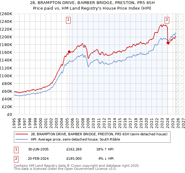 28, BRAMPTON DRIVE, BAMBER BRIDGE, PRESTON, PR5 6SH: Price paid vs HM Land Registry's House Price Index