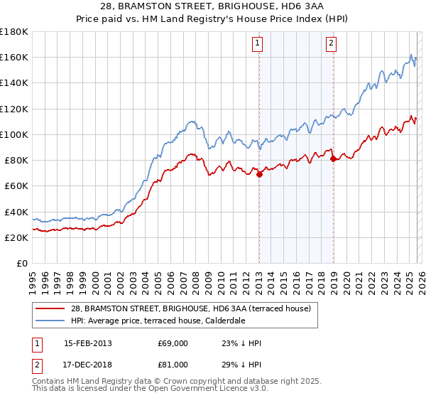 28, BRAMSTON STREET, BRIGHOUSE, HD6 3AA: Price paid vs HM Land Registry's House Price Index