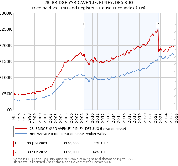 28, BRIDGE YARD AVENUE, RIPLEY, DE5 3UQ: Price paid vs HM Land Registry's House Price Index