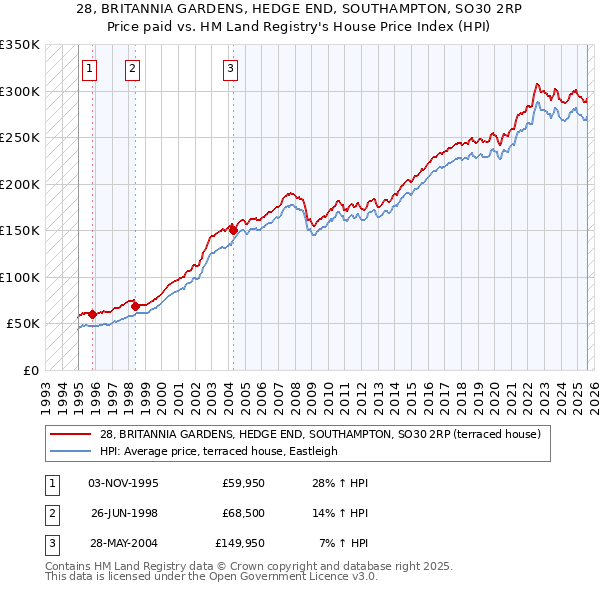 28, BRITANNIA GARDENS, HEDGE END, SOUTHAMPTON, SO30 2RP: Price paid vs HM Land Registry's House Price Index