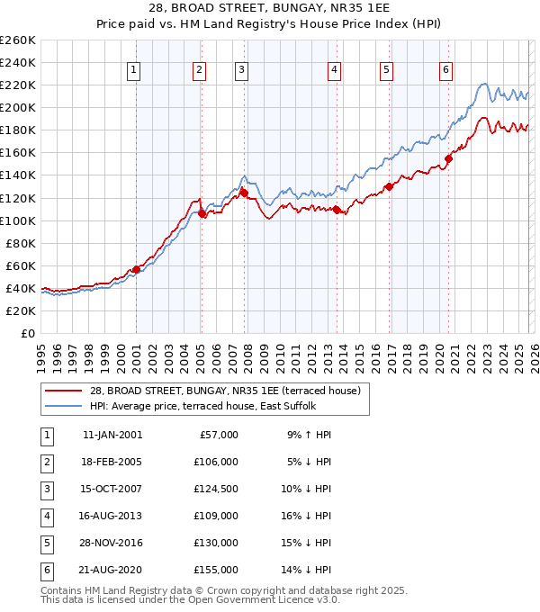 28, BROAD STREET, BUNGAY, NR35 1EE: Price paid vs HM Land Registry's House Price Index