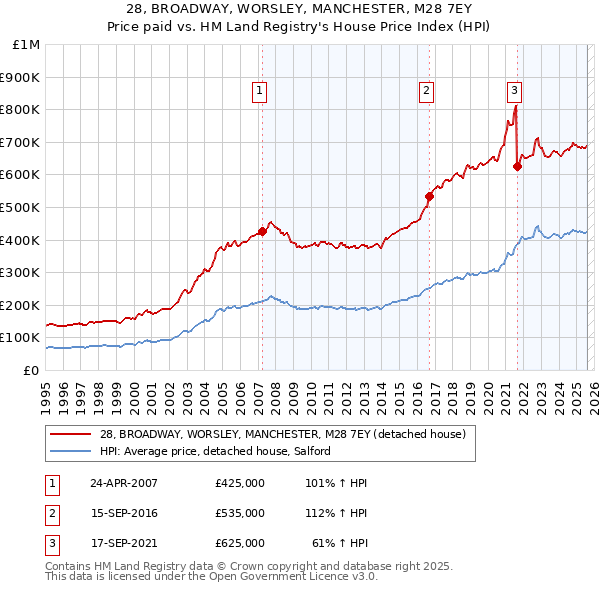 28, BROADWAY, WORSLEY, MANCHESTER, M28 7EY: Price paid vs HM Land Registry's House Price Index