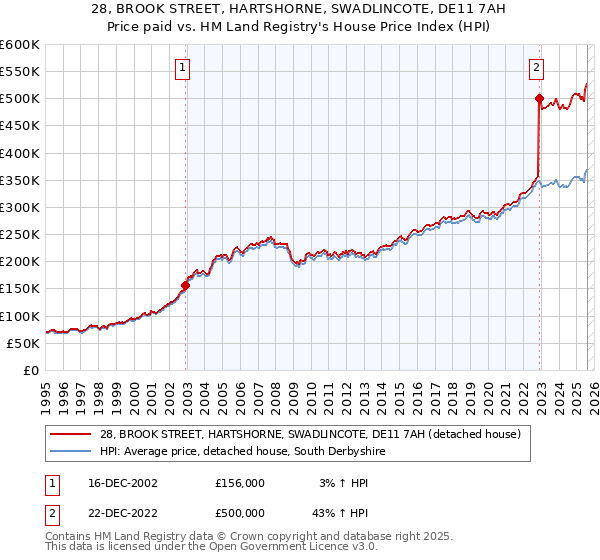 28, BROOK STREET, HARTSHORNE, SWADLINCOTE, DE11 7AH: Price paid vs HM Land Registry's House Price Index