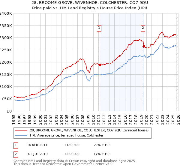 28, BROOME GROVE, WIVENHOE, COLCHESTER, CO7 9QU: Price paid vs HM Land Registry's House Price Index