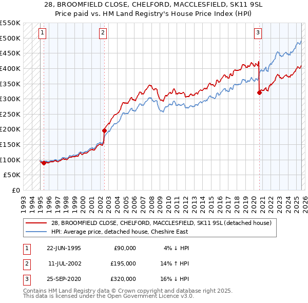 28, BROOMFIELD CLOSE, CHELFORD, MACCLESFIELD, SK11 9SL: Price paid vs HM Land Registry's House Price Index