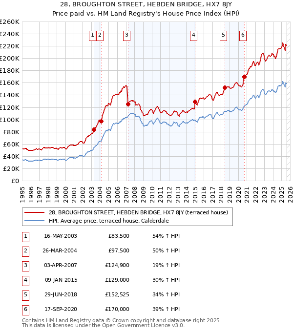 28, BROUGHTON STREET, HEBDEN BRIDGE, HX7 8JY: Price paid vs HM Land Registry's House Price Index