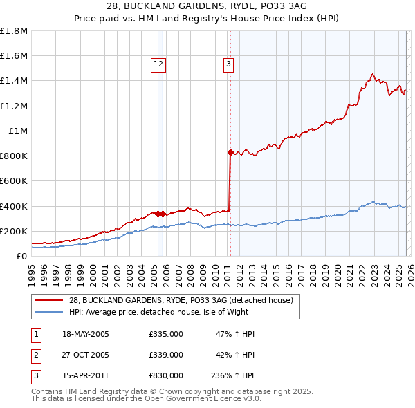28, BUCKLAND GARDENS, RYDE, PO33 3AG: Price paid vs HM Land Registry's House Price Index