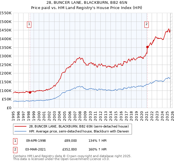 28, BUNCER LANE, BLACKBURN, BB2 6SN: Price paid vs HM Land Registry's House Price Index
