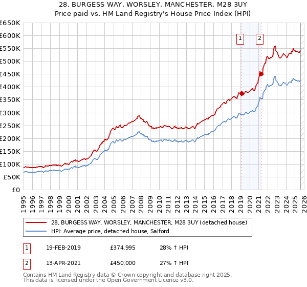 28, BURGESS WAY, WORSLEY, MANCHESTER, M28 3UY: Price paid vs HM Land Registry's House Price Index