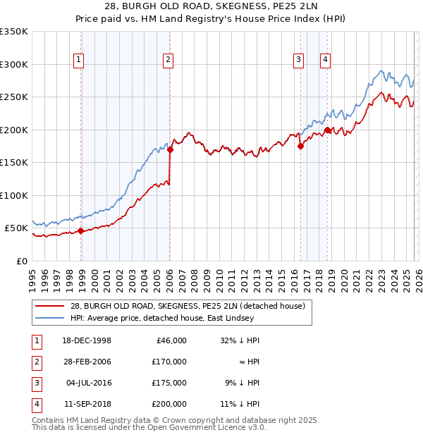 28, BURGH OLD ROAD, SKEGNESS, PE25 2LN: Price paid vs HM Land Registry's House Price Index