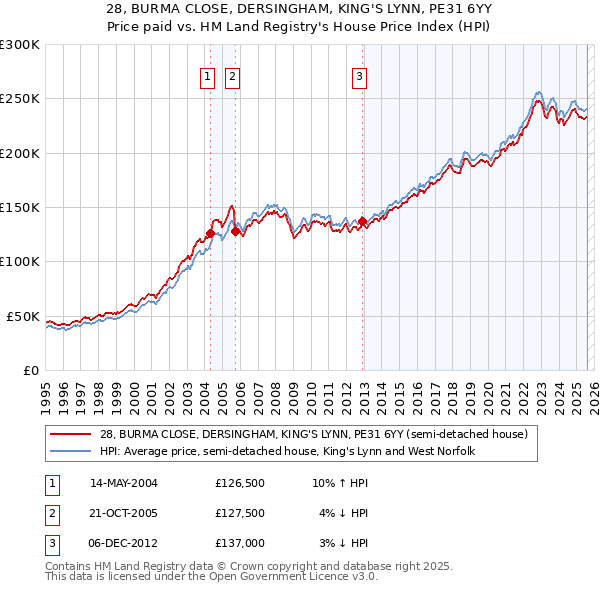 28, BURMA CLOSE, DERSINGHAM, KING'S LYNN, PE31 6YY: Price paid vs HM Land Registry's House Price Index